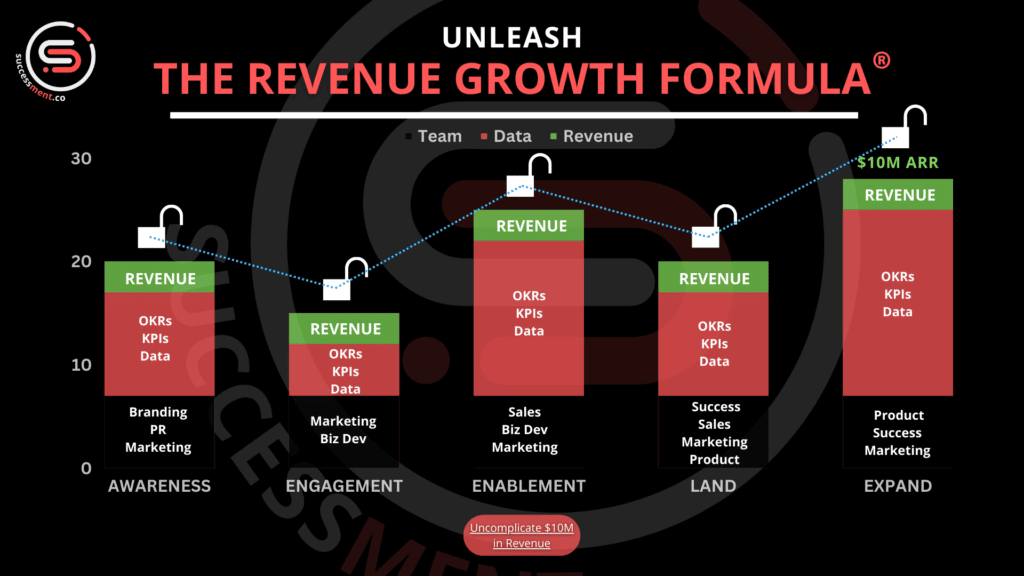 Revenue Growth Formula