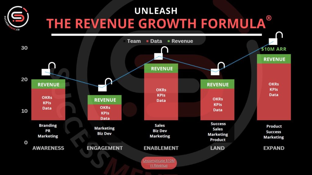 Revenue Growth Formula