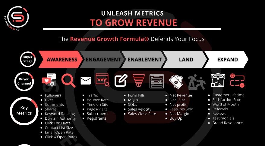 Metrics that Ladder Up to Growth (Infographic)