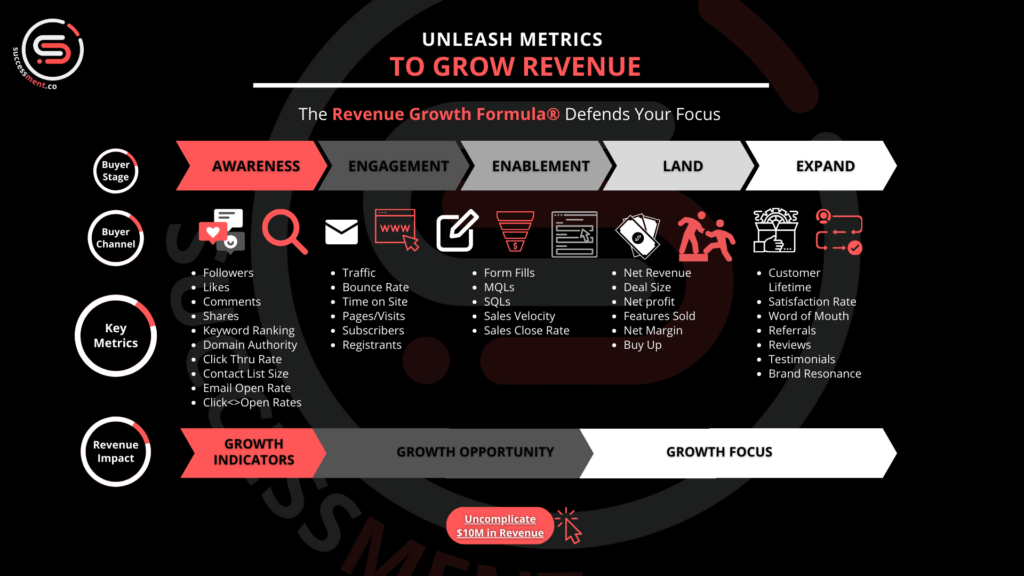 Metrics Ladder Up To Revenue Growth
